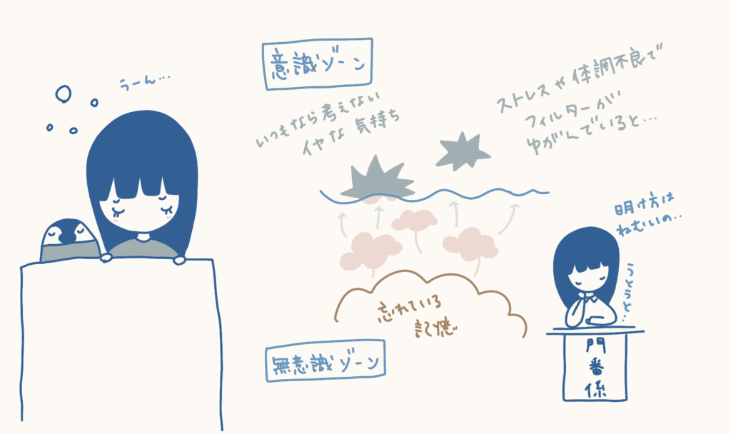 意識ゾーンと無意識ゾーンの解説図
