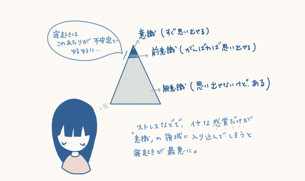 ストレスなどで、イヤな感覚だけが「意識」の領域に入り込んでしまうと寝起きが最悪に。